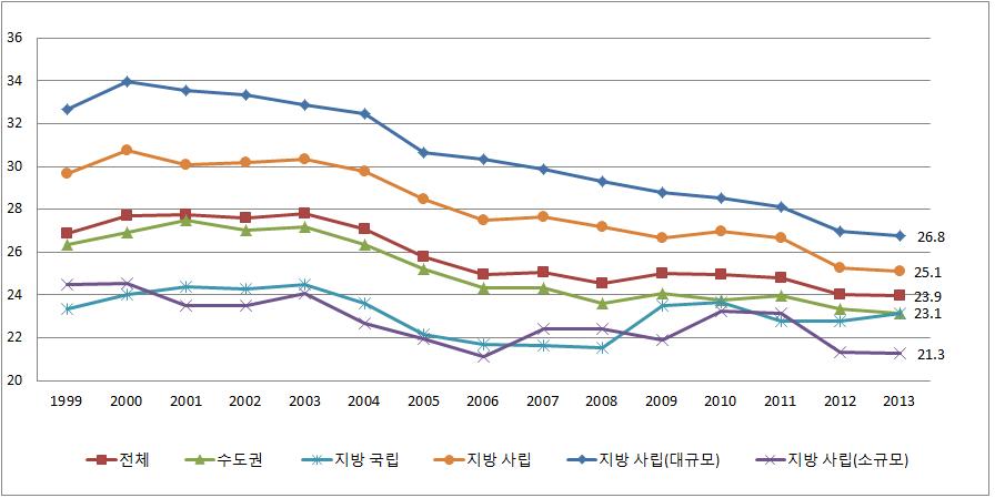 4년제 일반대학 전임교원 1인당 학생 수 변화 추이