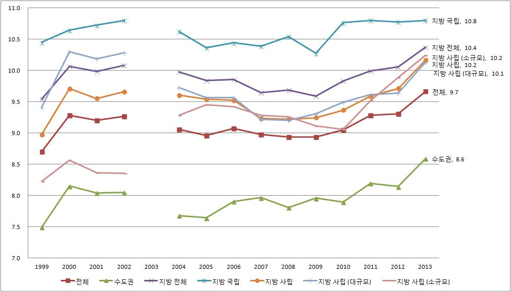 전임교원의 주당 수업 시수 변화 추이(1999~2013년)