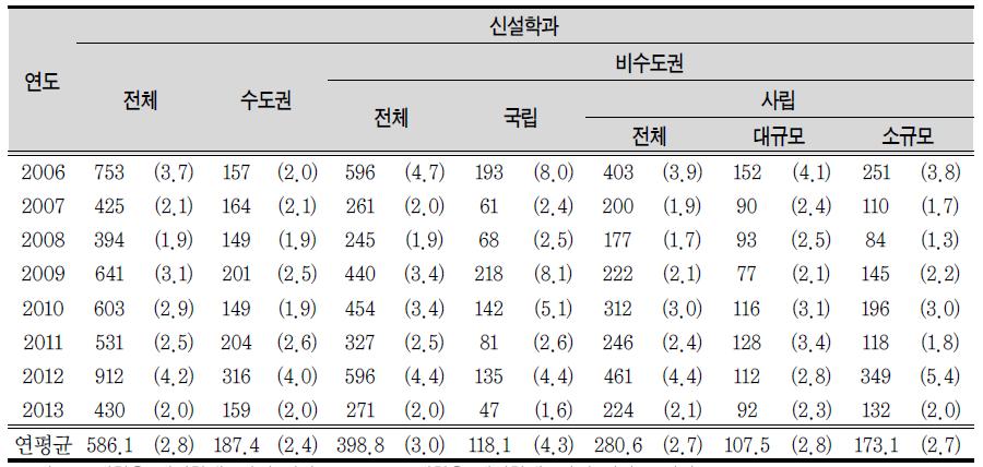 4년제 일반대학 신설학과 추이(2006~2013년)