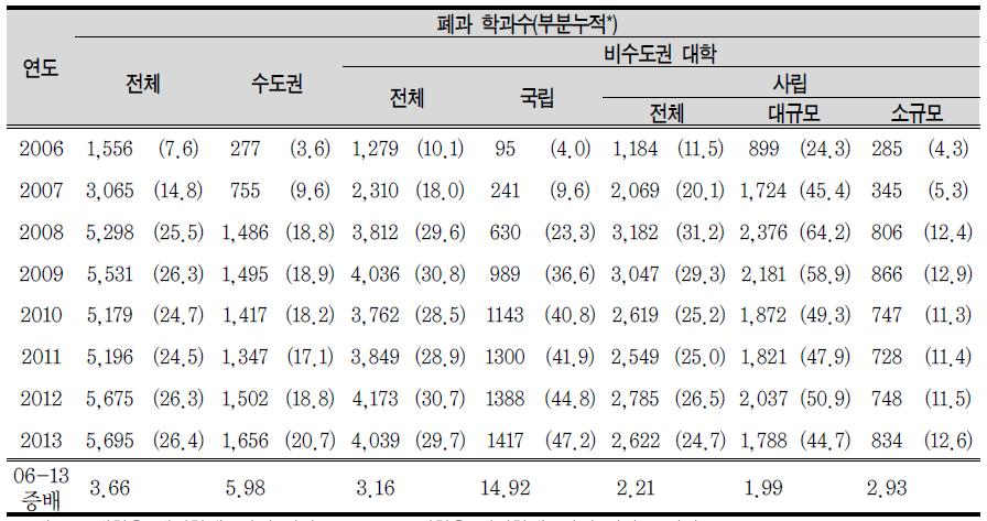 4년제 일반대학 폐과 추이(부분누적, 2006~2013년)