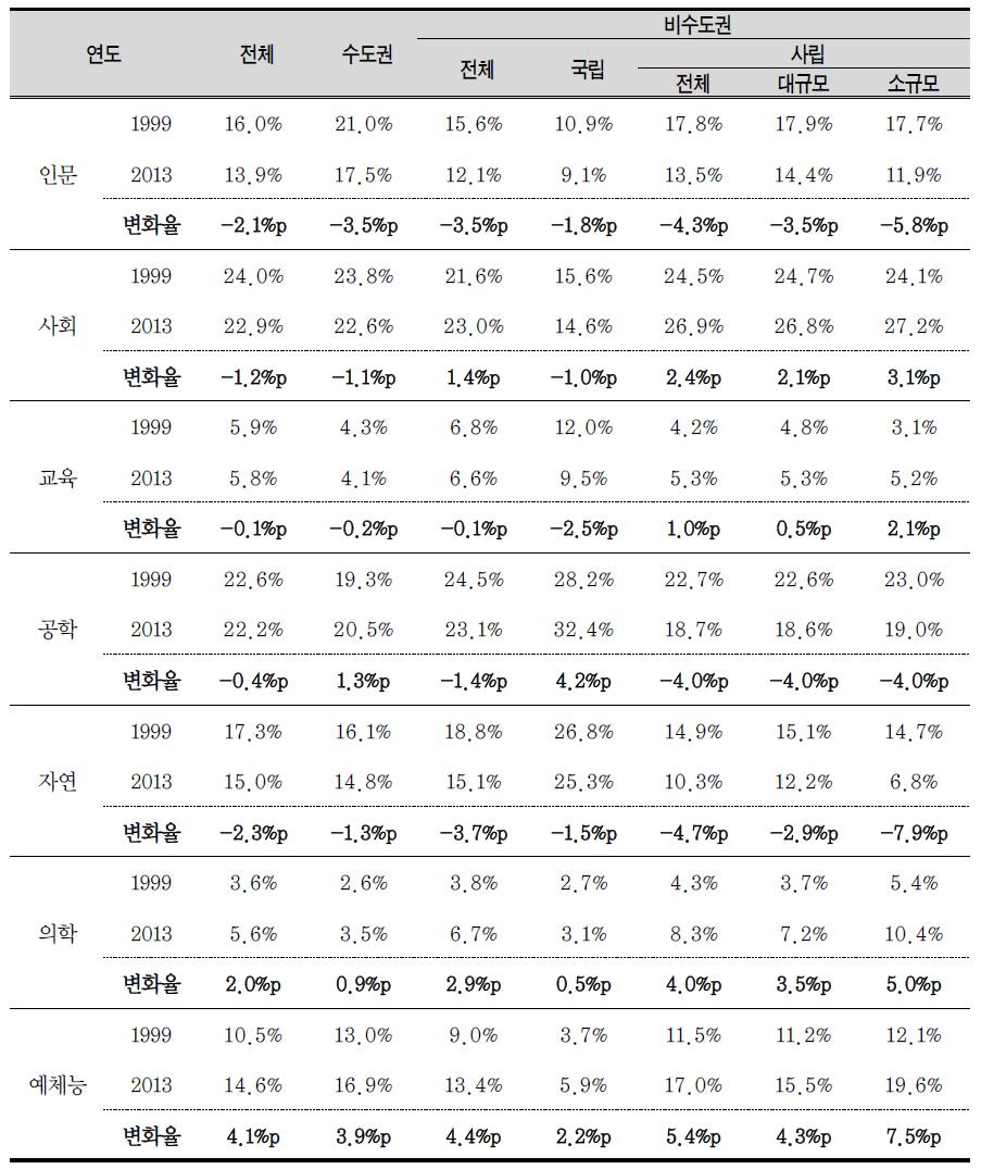 4년제 일반대학 계열별 학과 구성비(1999년, 2013년)