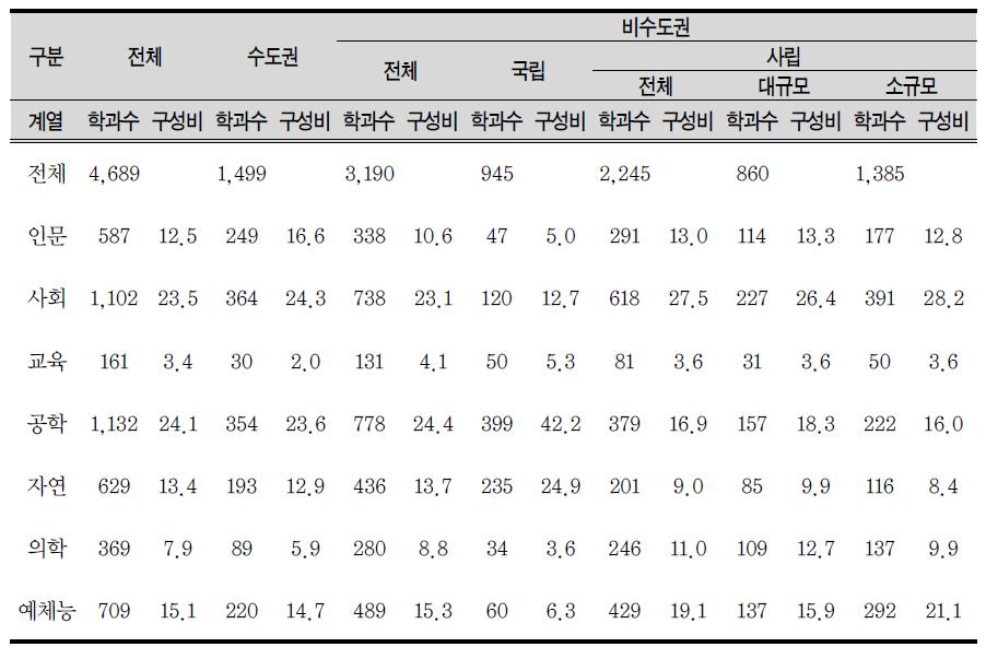 2006~2013년 사이에 신설된 학과의 계열별 구성비