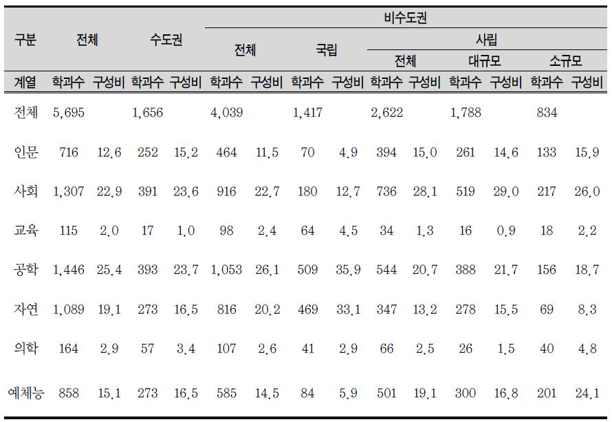 폐과 상태 학과의 계열별 구성비(2013년)