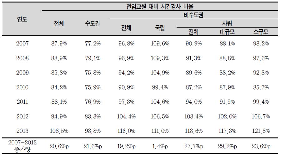 전임교원 대비 시간강사 비율(2007~2013)