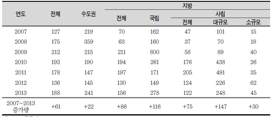 학교당 연평균 국내대학 간 교류(자대학→타대학) 학생 수(2007-2013)