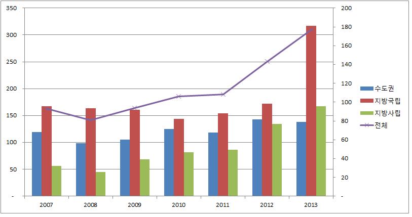 4년제 대학의 학교당 산학연교류기관 수 현황(2007~2013)