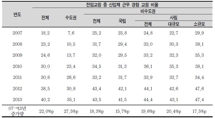 전임교원 중 산업체 근무 경험 교원 비율 변화 추이(2007~2013)