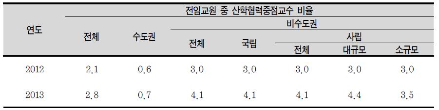 전임교원 중 산학협력중점교수 비율(2012, 2013년)