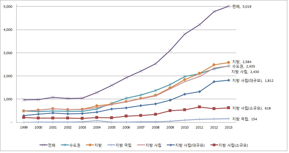 외국인 전임교원 수 변화 추이(1999-2013)