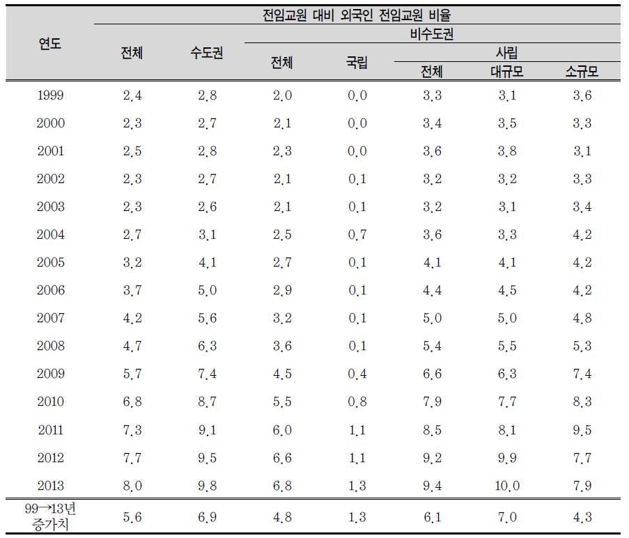 전임교원 대비 외국인 전임교원 비율 추이(1999~2013년)