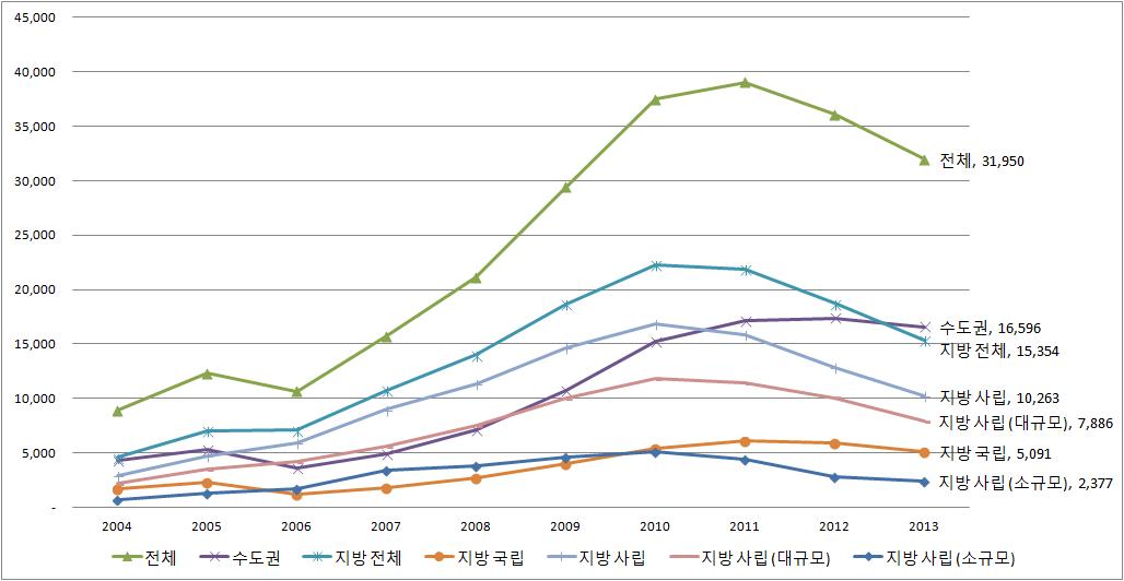 외국인 유학생(학위과정) 수 변화 추이(2004-2013)