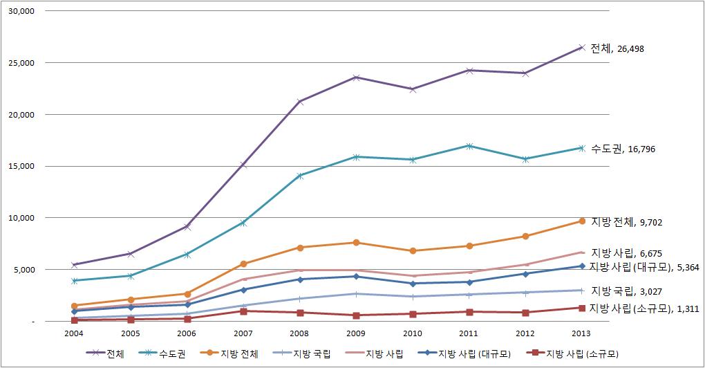 외국인 유학생(연수과정) 수 변화 추이(2004-2013)