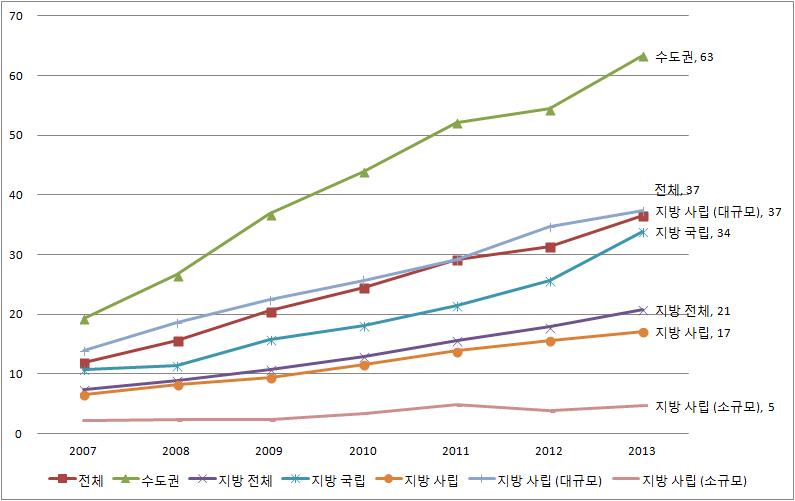 연도별 학교당 해외대학 교류 학교 수 추이(2007-2013)