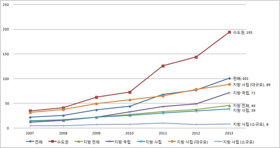 연도별 학교당 해외대학 교류(외국대학→자대학) 학생 수 추이(2007-2013)