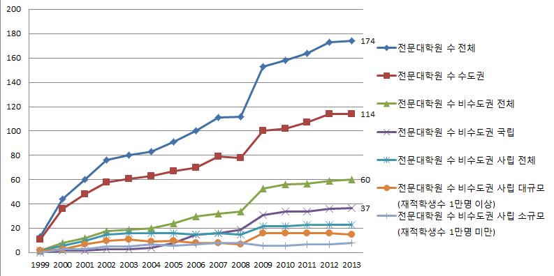 4년제 일반대학 설치 전문대학원 수 변화 추이(1999-2013)