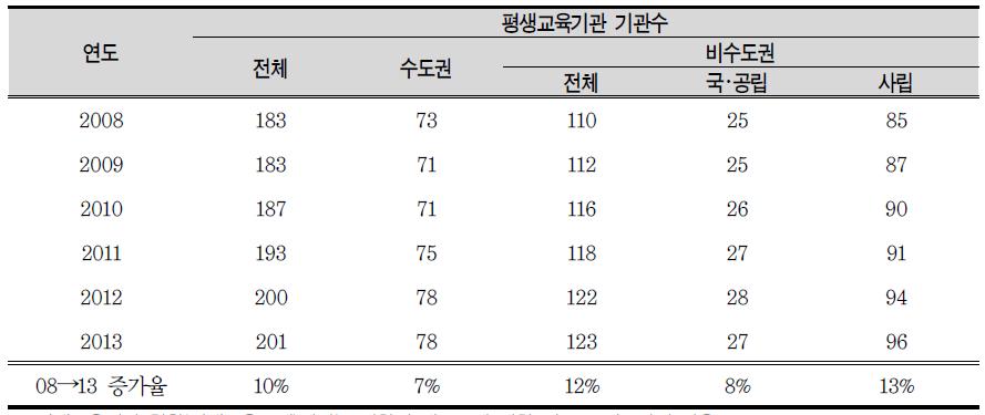 4년제 일반대학 내 평생교육기관 수 변화 추이(2008~2013)