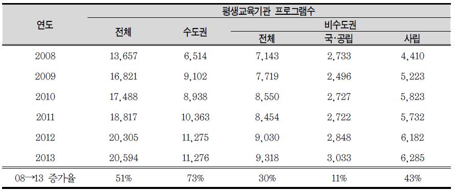 4년제 일반대학 내 평생교육 프로그램 수 변화 추이(2008~2013)