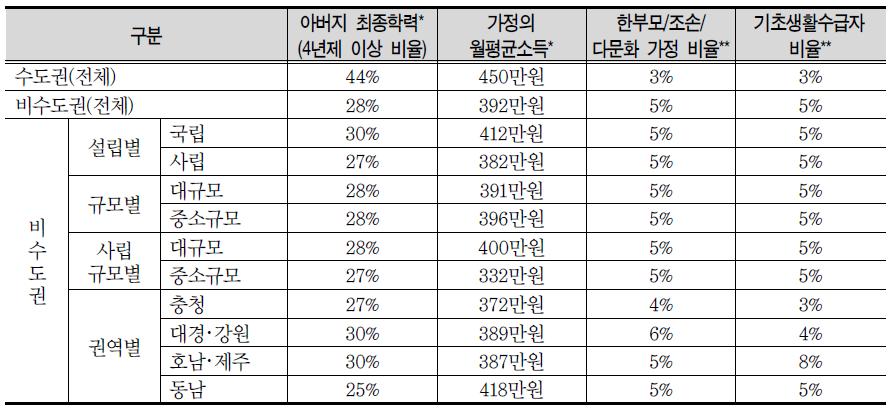 사회경제적 배경