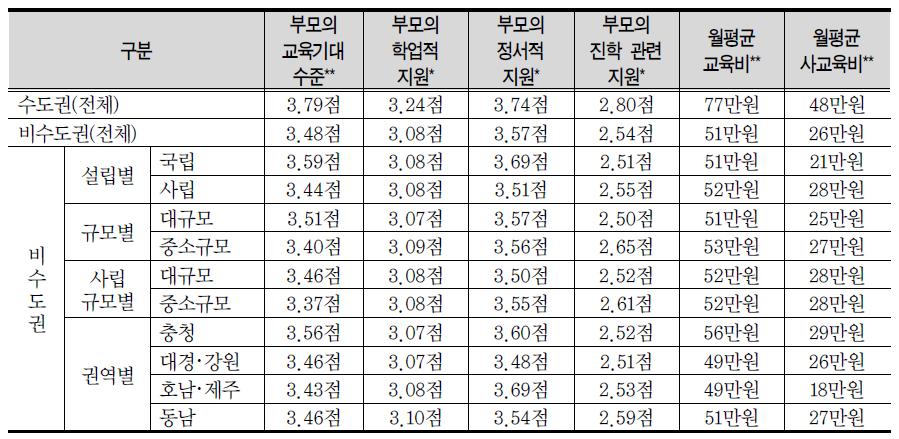 부모의 교육지원(5점 만점, 만원)