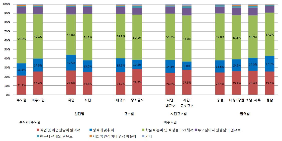 출신 학과(전공) 선택 이유