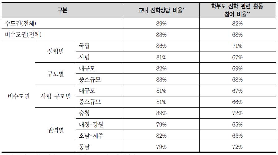 대학진학 준비 활동