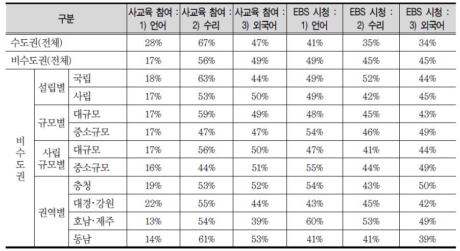 사교육 경험