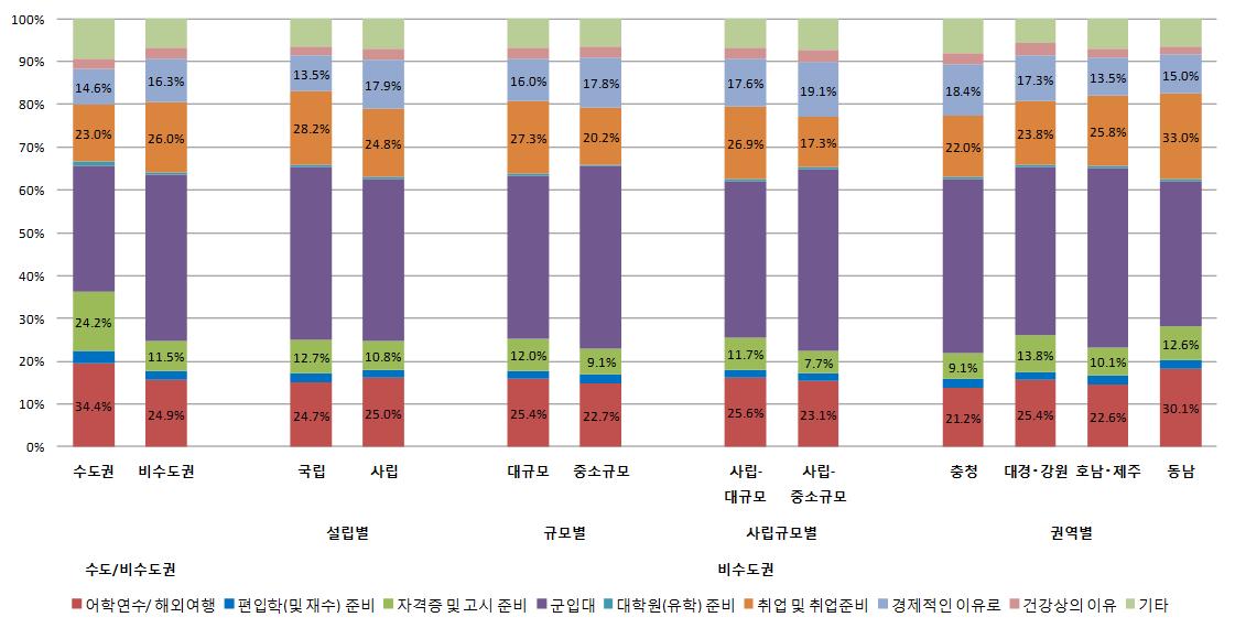 휴학 사유