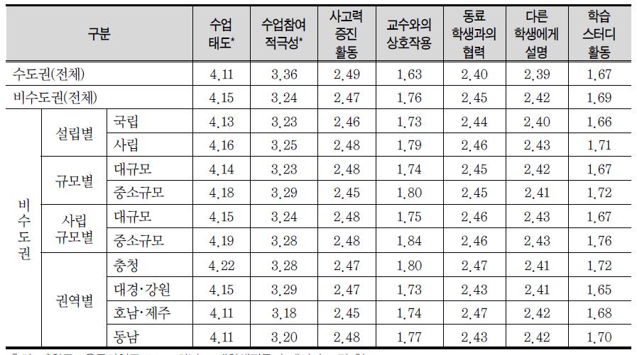 수업 및 학습활동