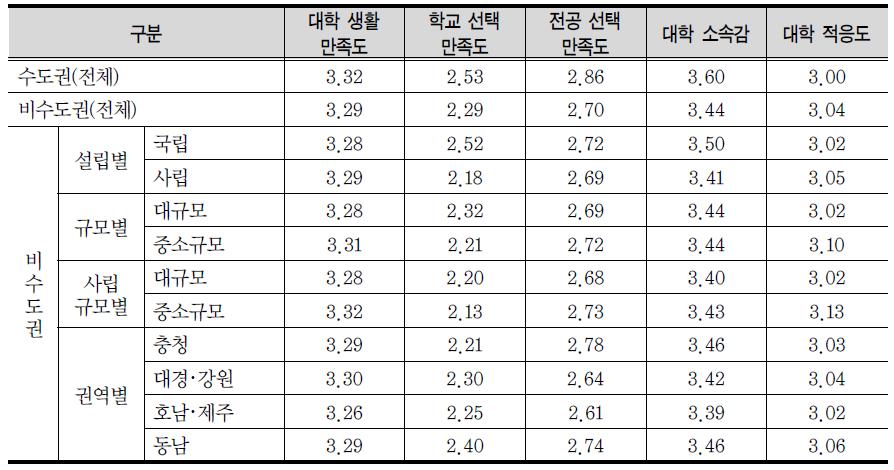 대학생활 만족도 및 적응도