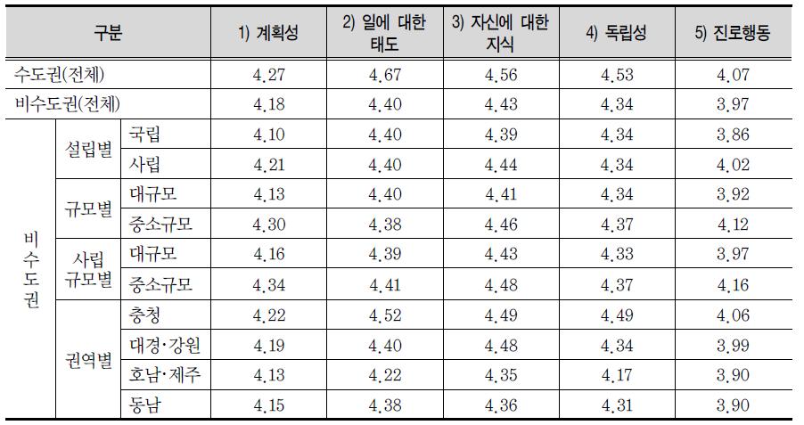 진로성숙도