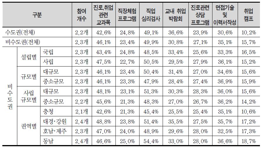 진로 및 취업 관련 프로그램 참여 비율