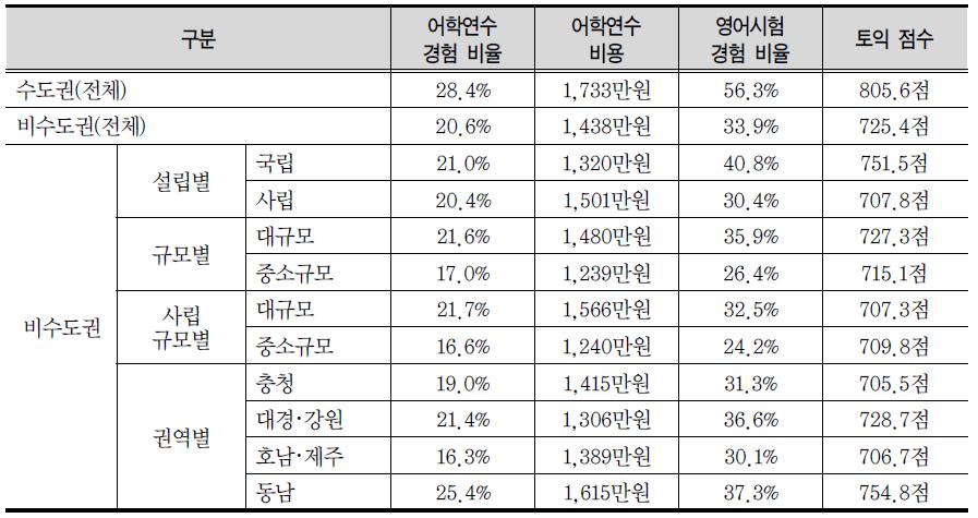 어학연수 및 영어시험 경험