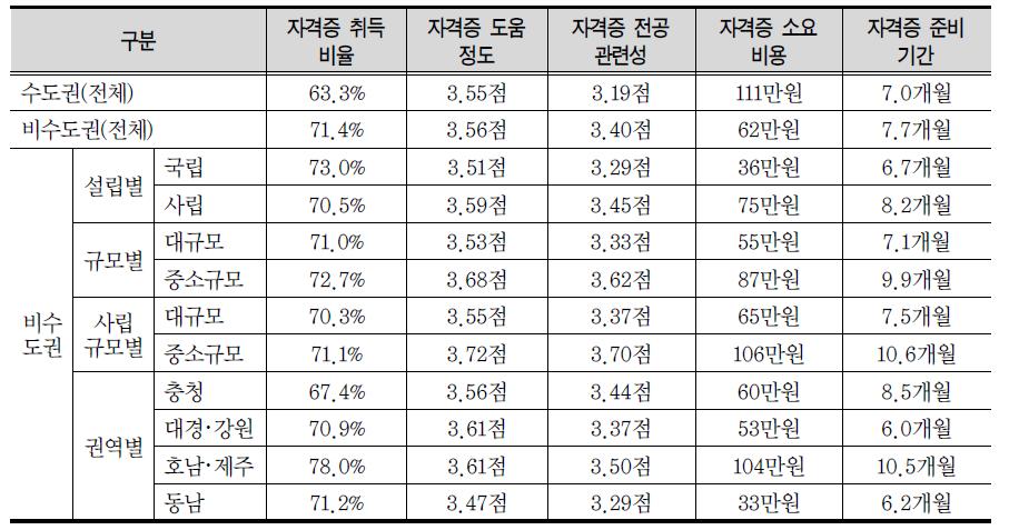 자격증 취득