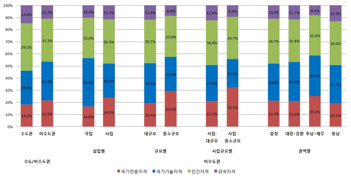 자격증 유형