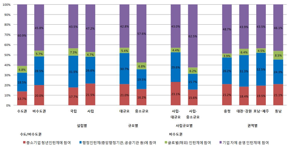 인턴제 유형