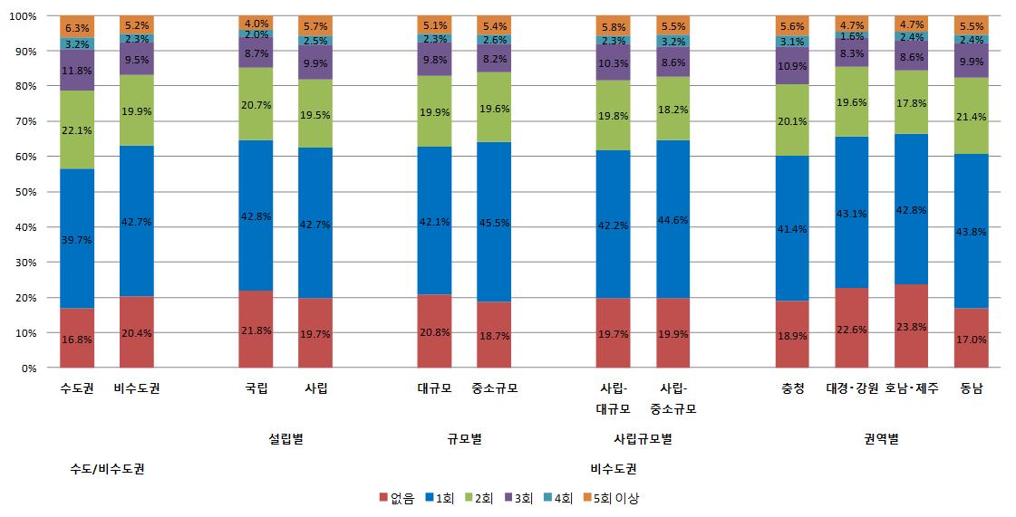 일자리 제의 횟수