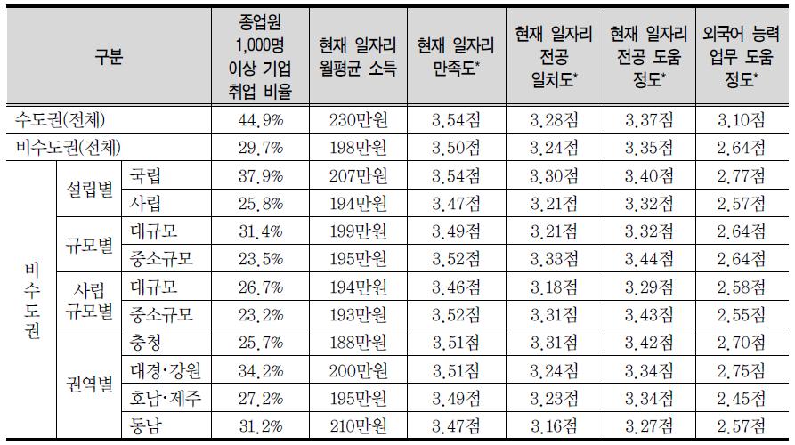 졸업 전 취업 준비 및 직업/취업 교육･훈련