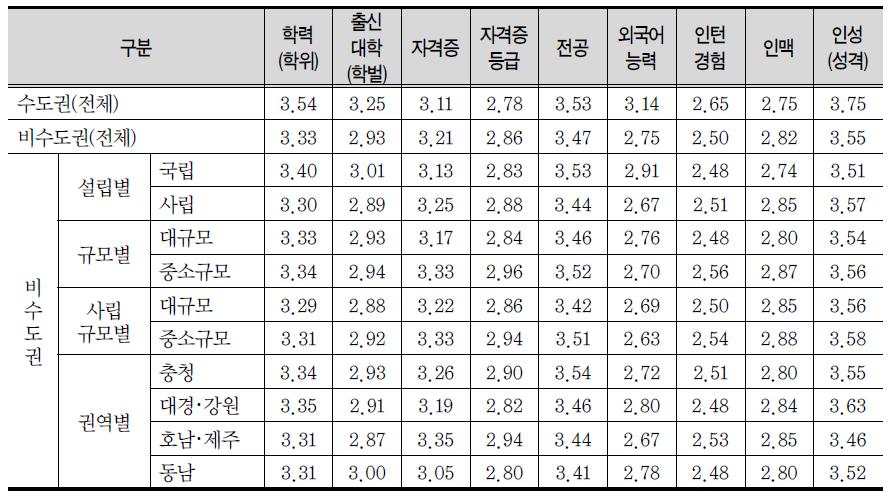 현재 일자리 취업 시 요인 중요 정도