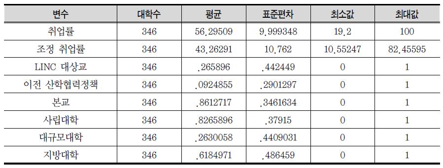 조정 취업률 모형의 기술통계량