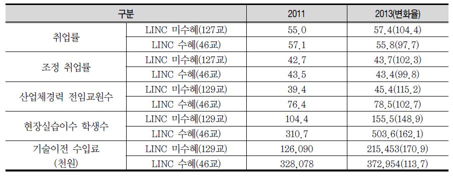 LINC 정책 수혜 여부에 따른 주요 성과지표 비교