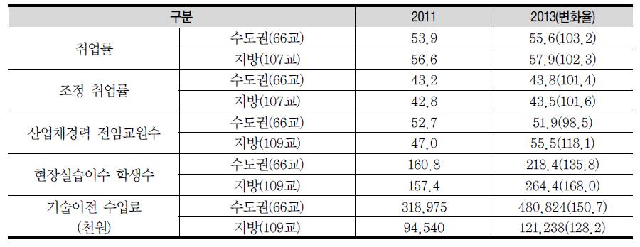 대학 소재지(수도권/지방)에 따른 주요 성과지표 비교