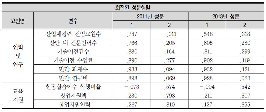 산학협력 특성화 지표의 주요인분석 결과