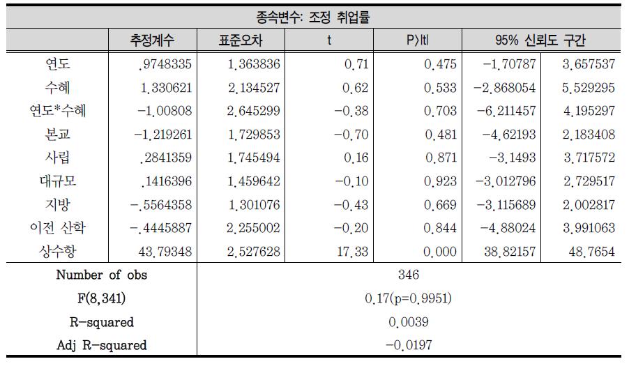 조정 취업률에 대한 LINC 정책효과