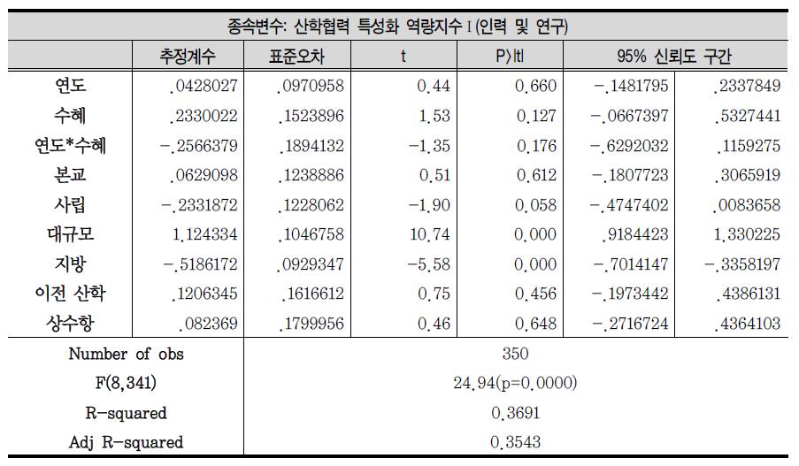 산학협력 특성화 인력 및 연구 역량에 대한 LINC 정책효과