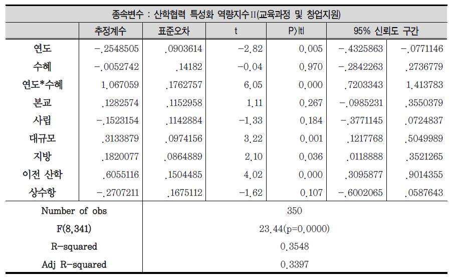 산학협력 특성화 교육과정 및 창업지원 역량에 대한 LINC 정책효과