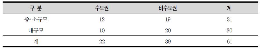 2014년도 설문조사 시행 대학의 규모, 소재지에 따른 현황