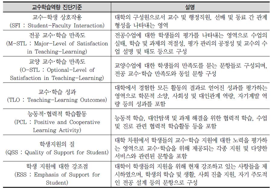 교수학습역량 진단기준