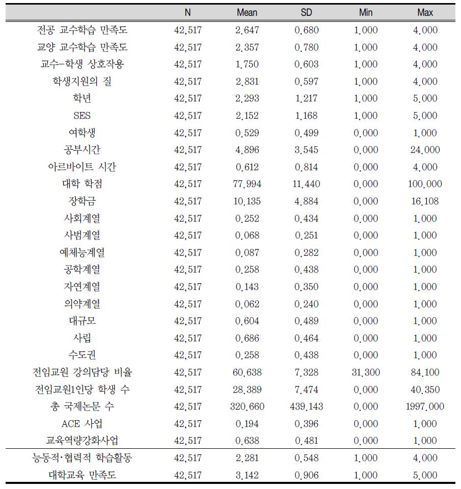 독립변인 및 종속변인의 기초통계량