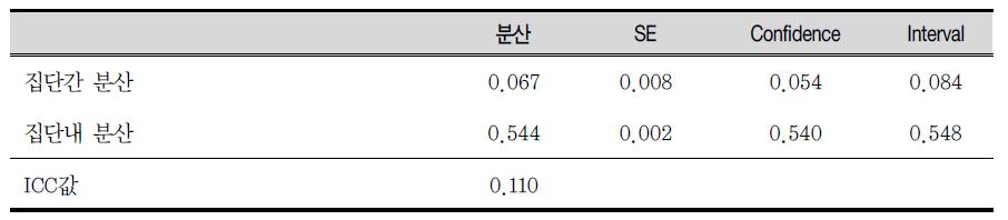 능동적 ･협력적 학습활동 모형(HLM)의 ICC값