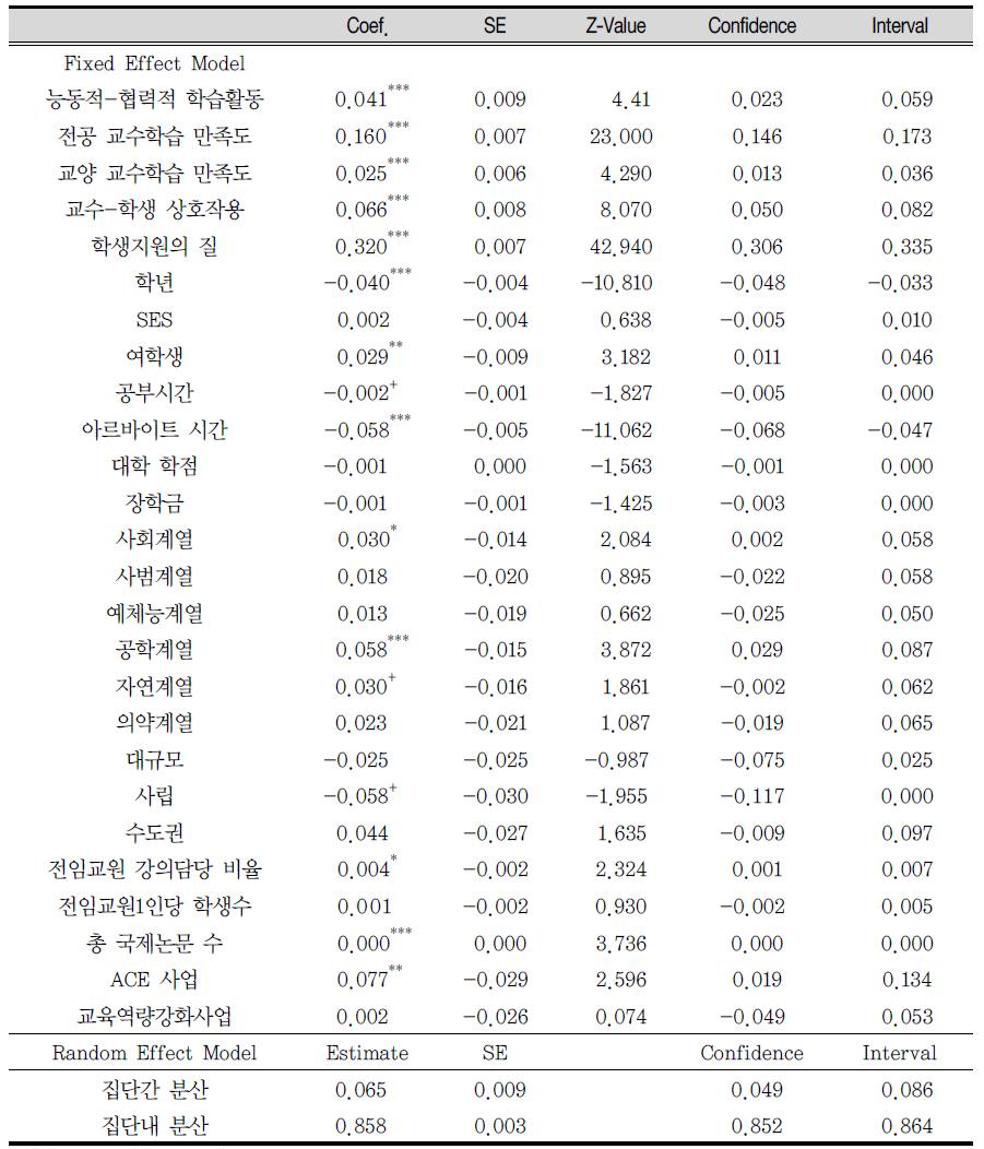 대학교육 만족도에 영향을 미치는 영향요인에 관한 HLM 분석 결과